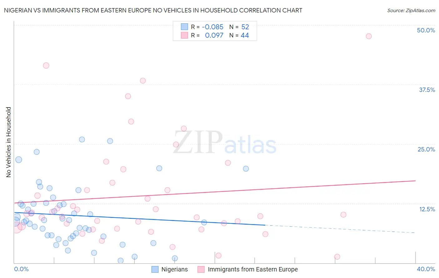 Nigerian vs Immigrants from Eastern Europe No Vehicles in Household