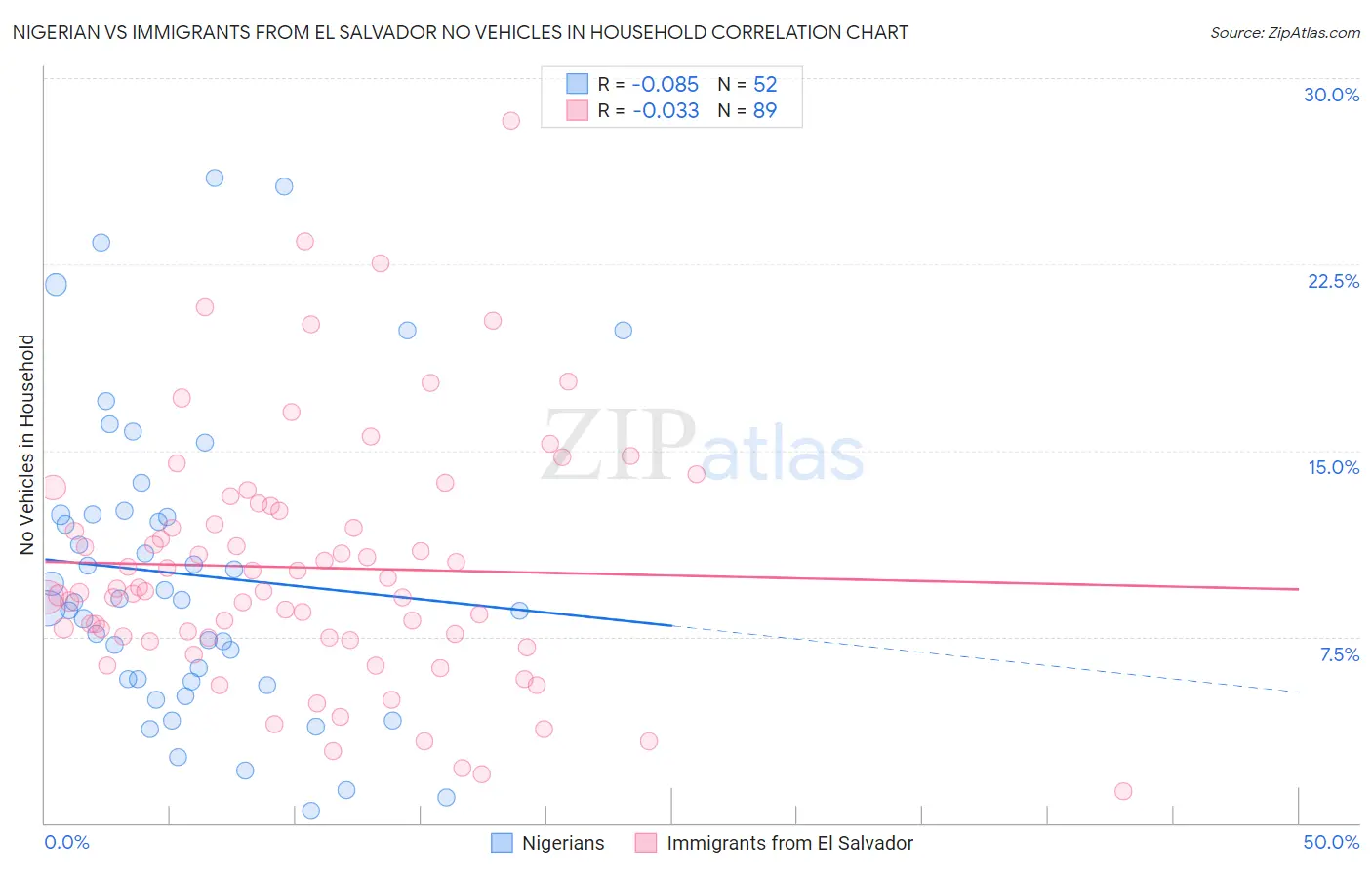Nigerian vs Immigrants from El Salvador No Vehicles in Household
