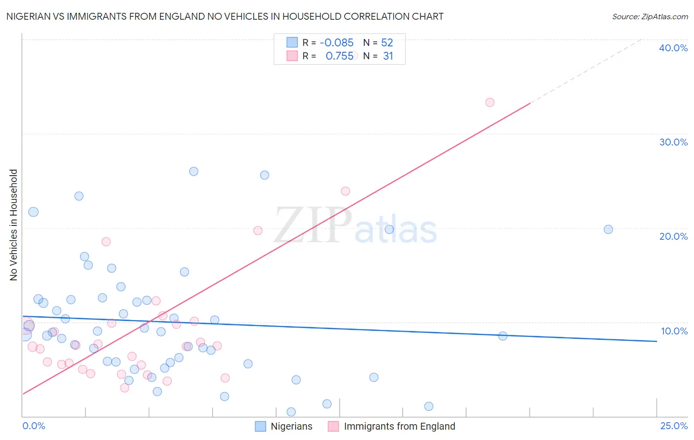 Nigerian vs Immigrants from England No Vehicles in Household