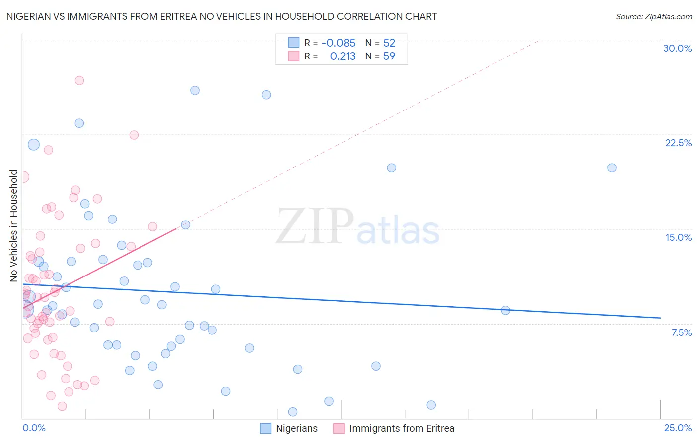 Nigerian vs Immigrants from Eritrea No Vehicles in Household