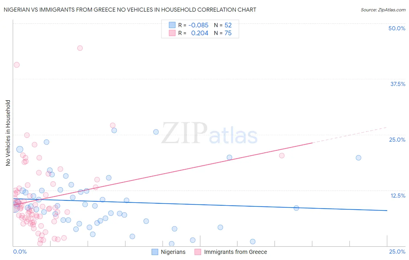 Nigerian vs Immigrants from Greece No Vehicles in Household