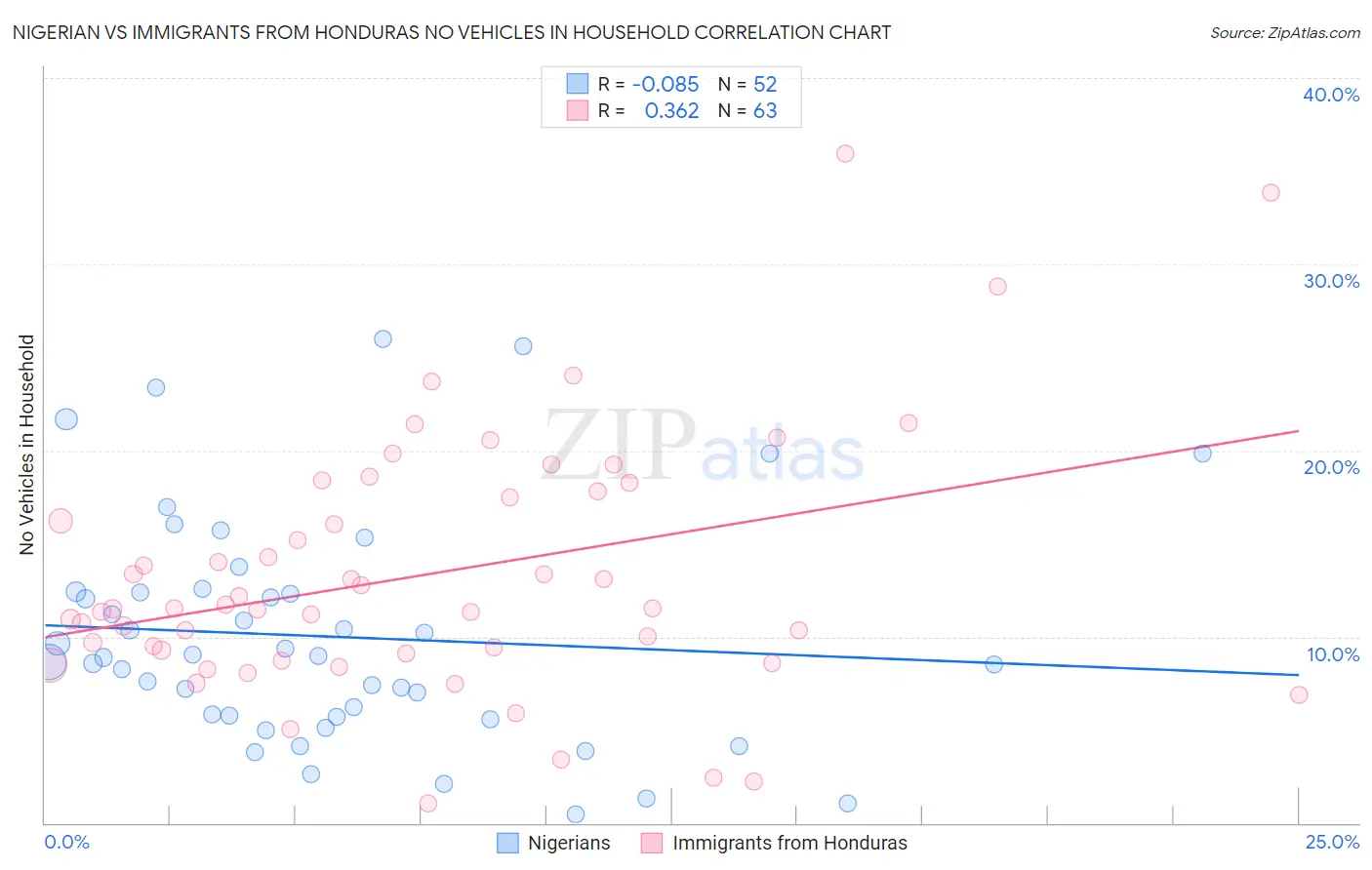 Nigerian vs Immigrants from Honduras No Vehicles in Household