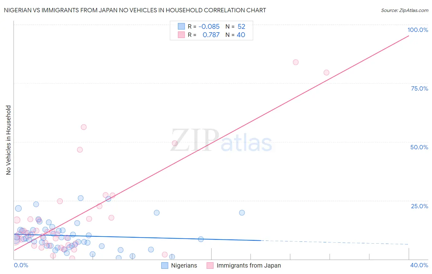 Nigerian vs Immigrants from Japan No Vehicles in Household