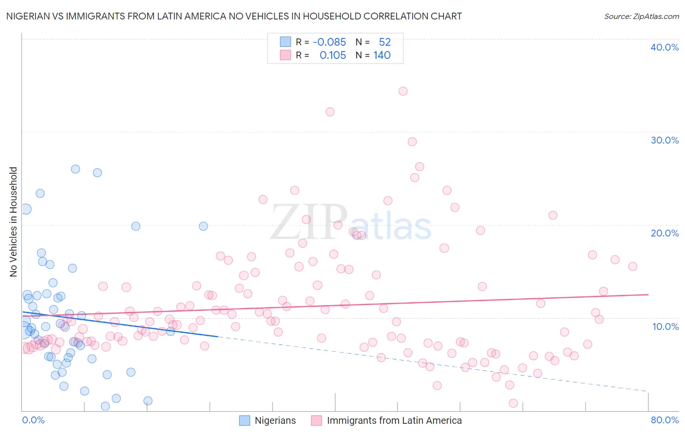 Nigerian vs Immigrants from Latin America No Vehicles in Household