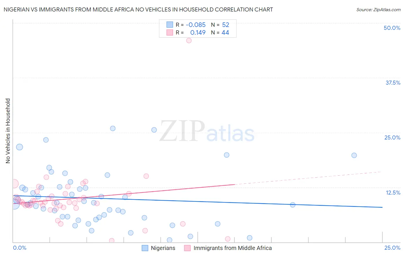 Nigerian vs Immigrants from Middle Africa No Vehicles in Household