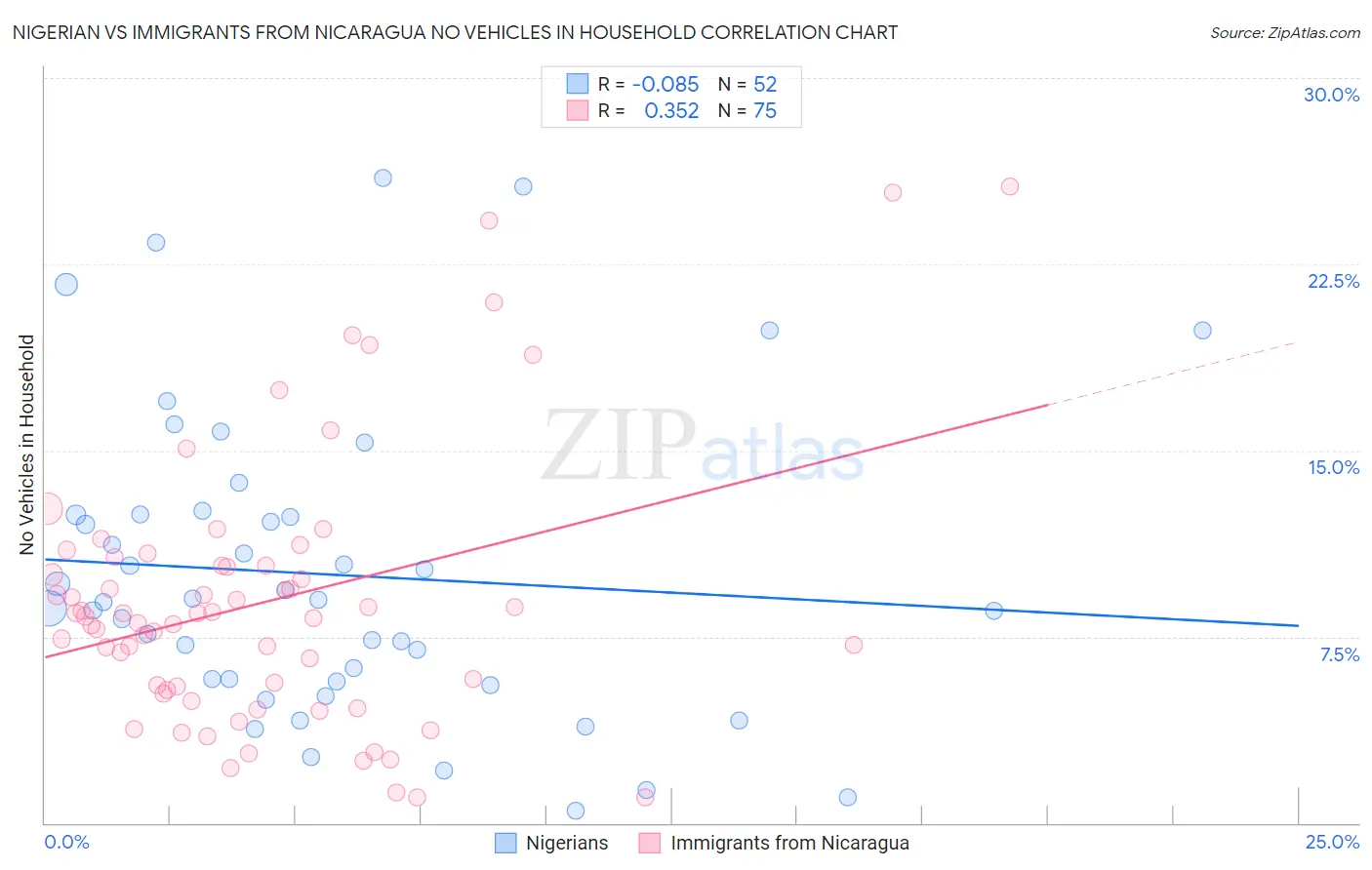 Nigerian vs Immigrants from Nicaragua No Vehicles in Household