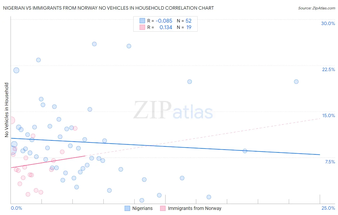 Nigerian vs Immigrants from Norway No Vehicles in Household