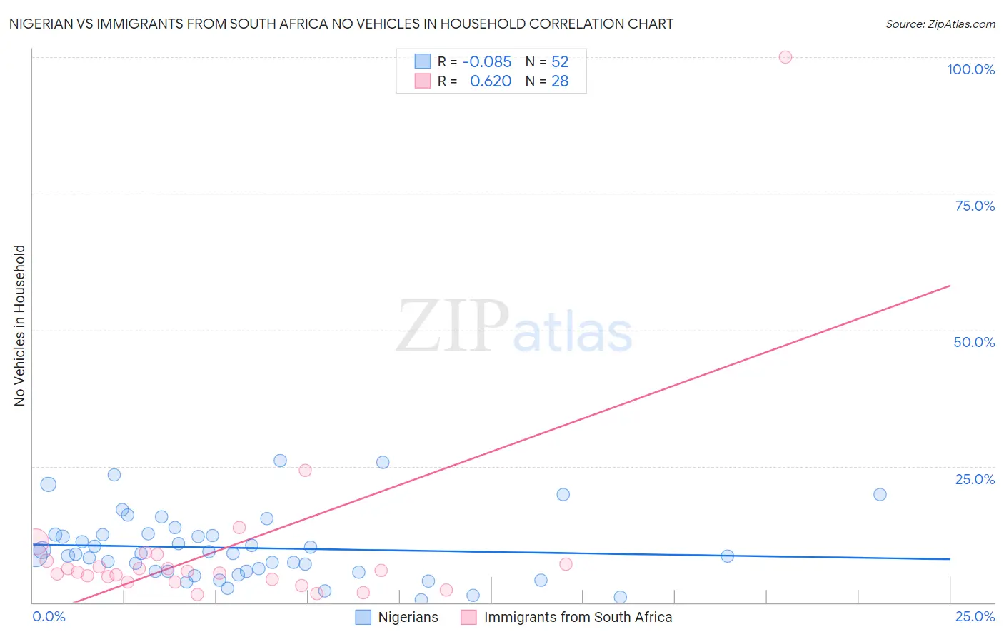 Nigerian vs Immigrants from South Africa No Vehicles in Household