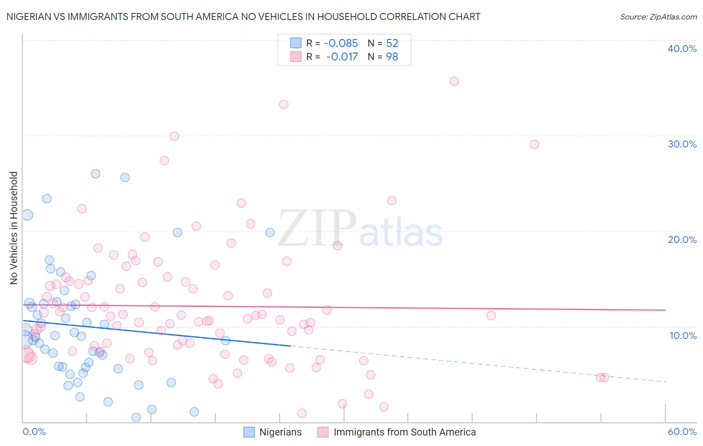 Nigerian vs Immigrants from South America No Vehicles in Household