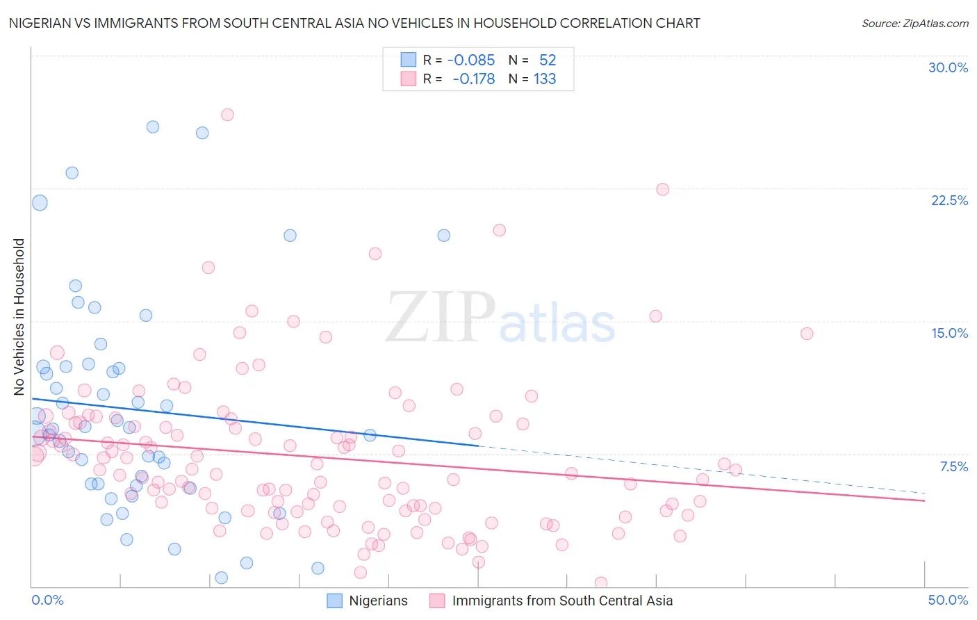 Nigerian vs Immigrants from South Central Asia No Vehicles in Household