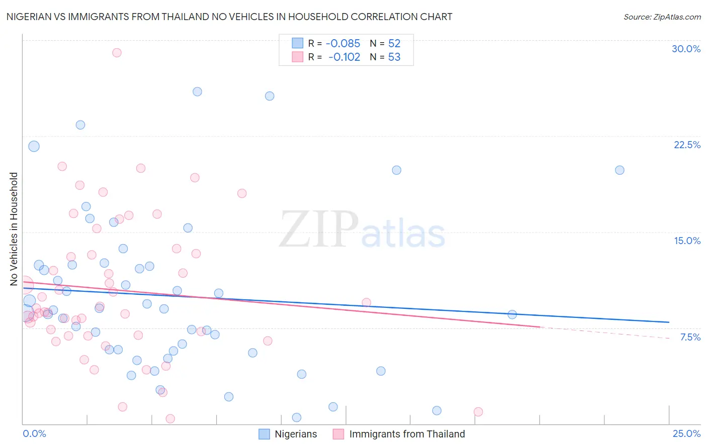 Nigerian vs Immigrants from Thailand No Vehicles in Household