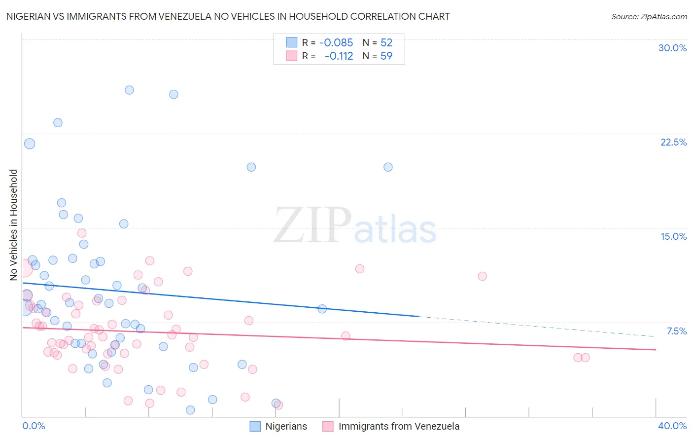 Nigerian vs Immigrants from Venezuela No Vehicles in Household