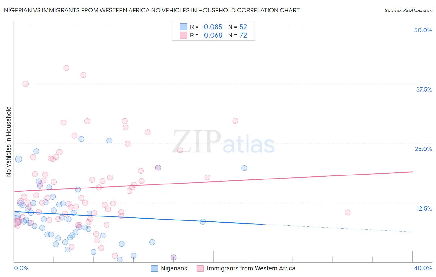 Nigerian vs Immigrants from Western Africa No Vehicles in Household