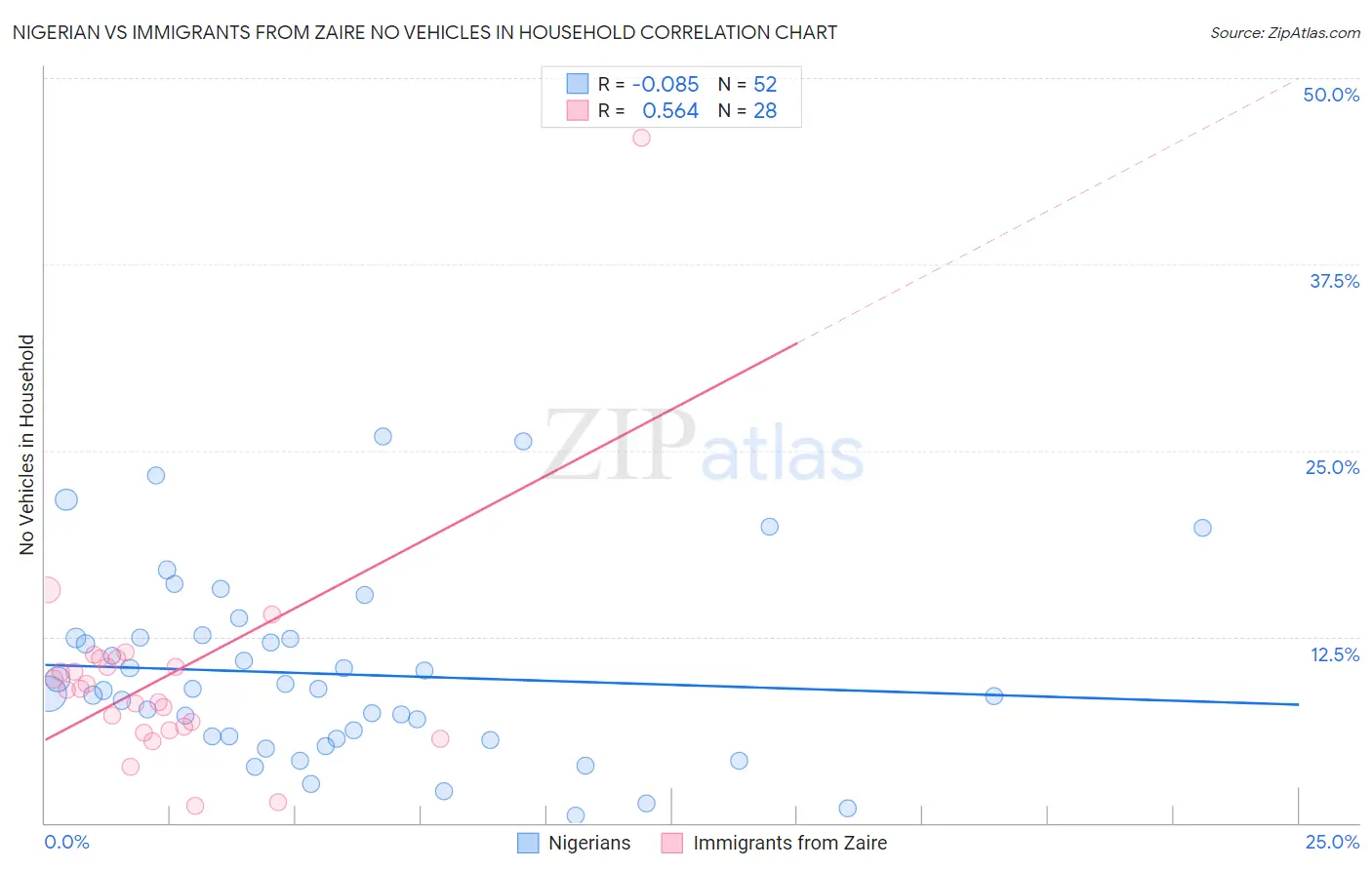Nigerian vs Immigrants from Zaire No Vehicles in Household