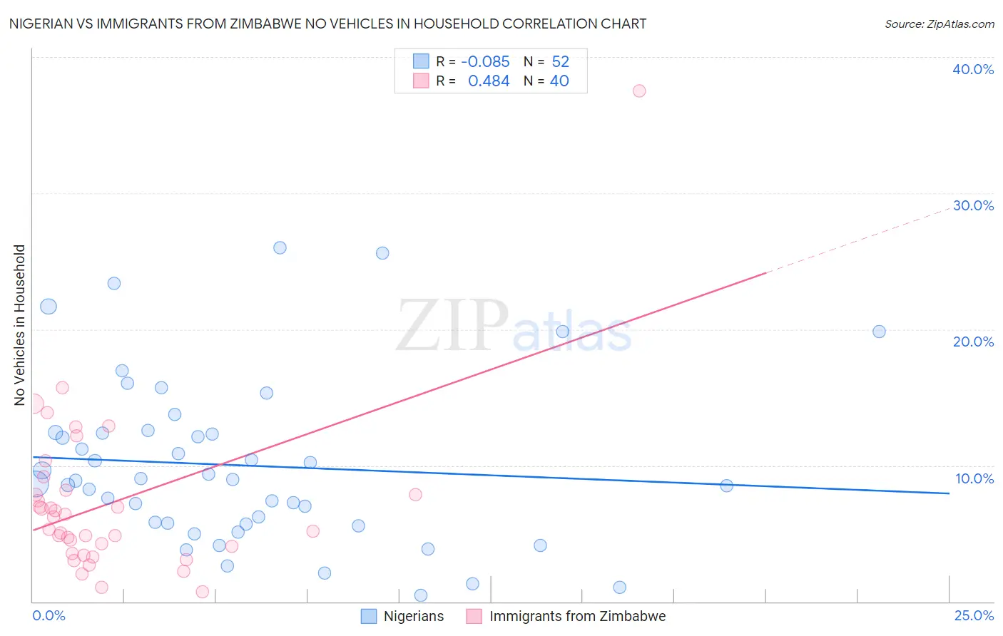 Nigerian vs Immigrants from Zimbabwe No Vehicles in Household