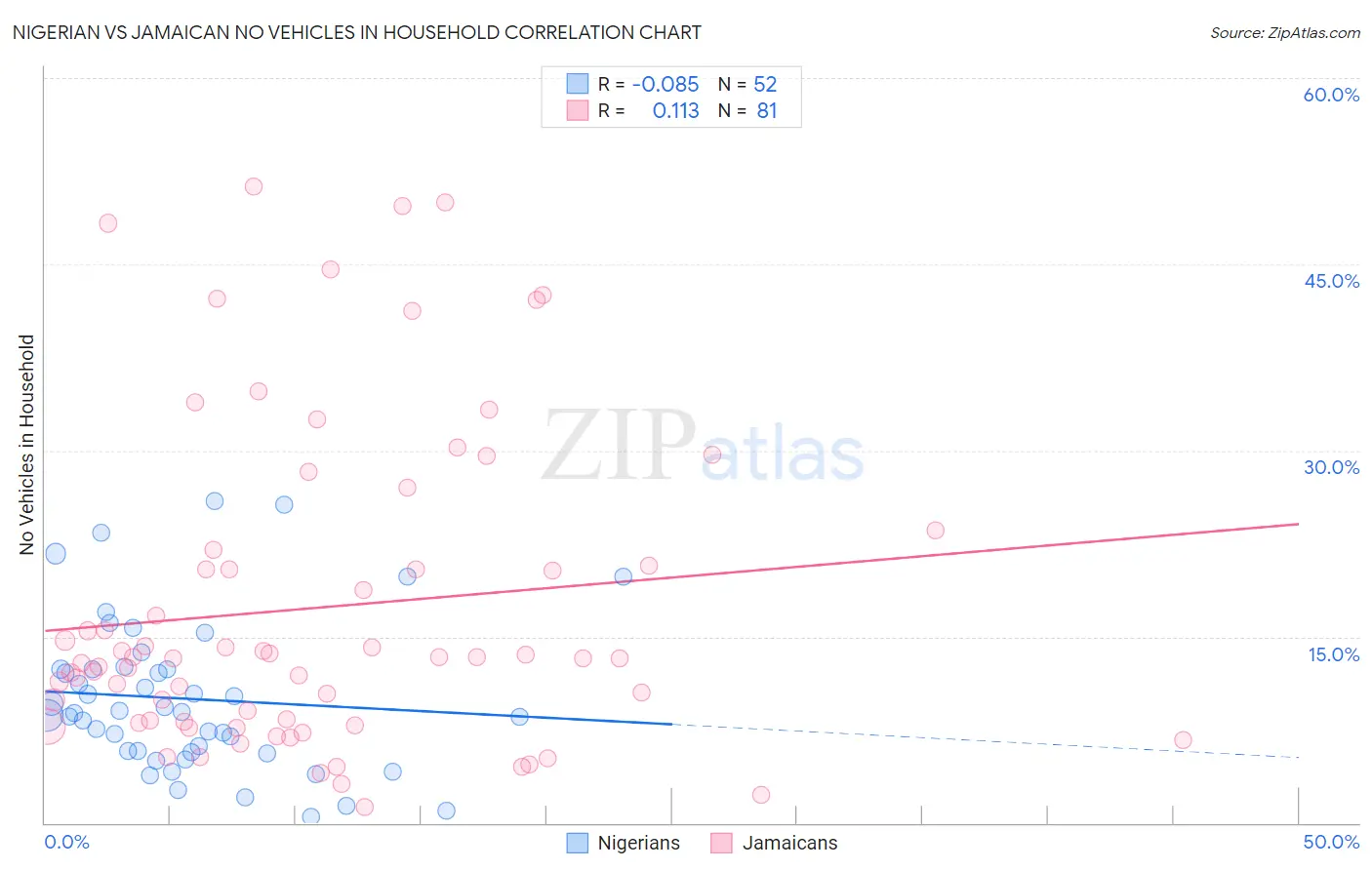 Nigerian vs Jamaican No Vehicles in Household
