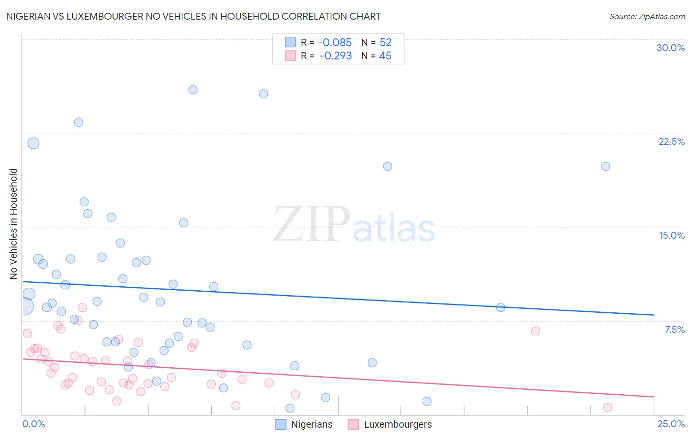 Nigerian vs Luxembourger No Vehicles in Household