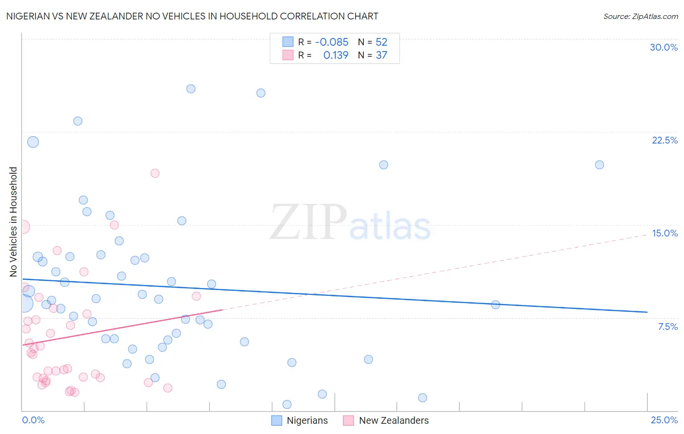Nigerian vs New Zealander No Vehicles in Household