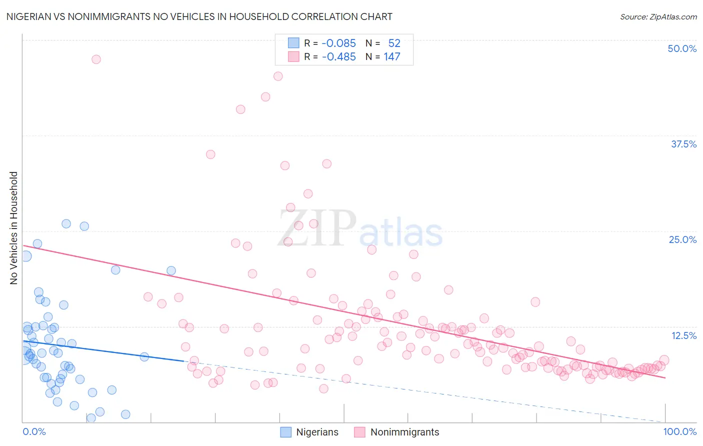 Nigerian vs Nonimmigrants No Vehicles in Household