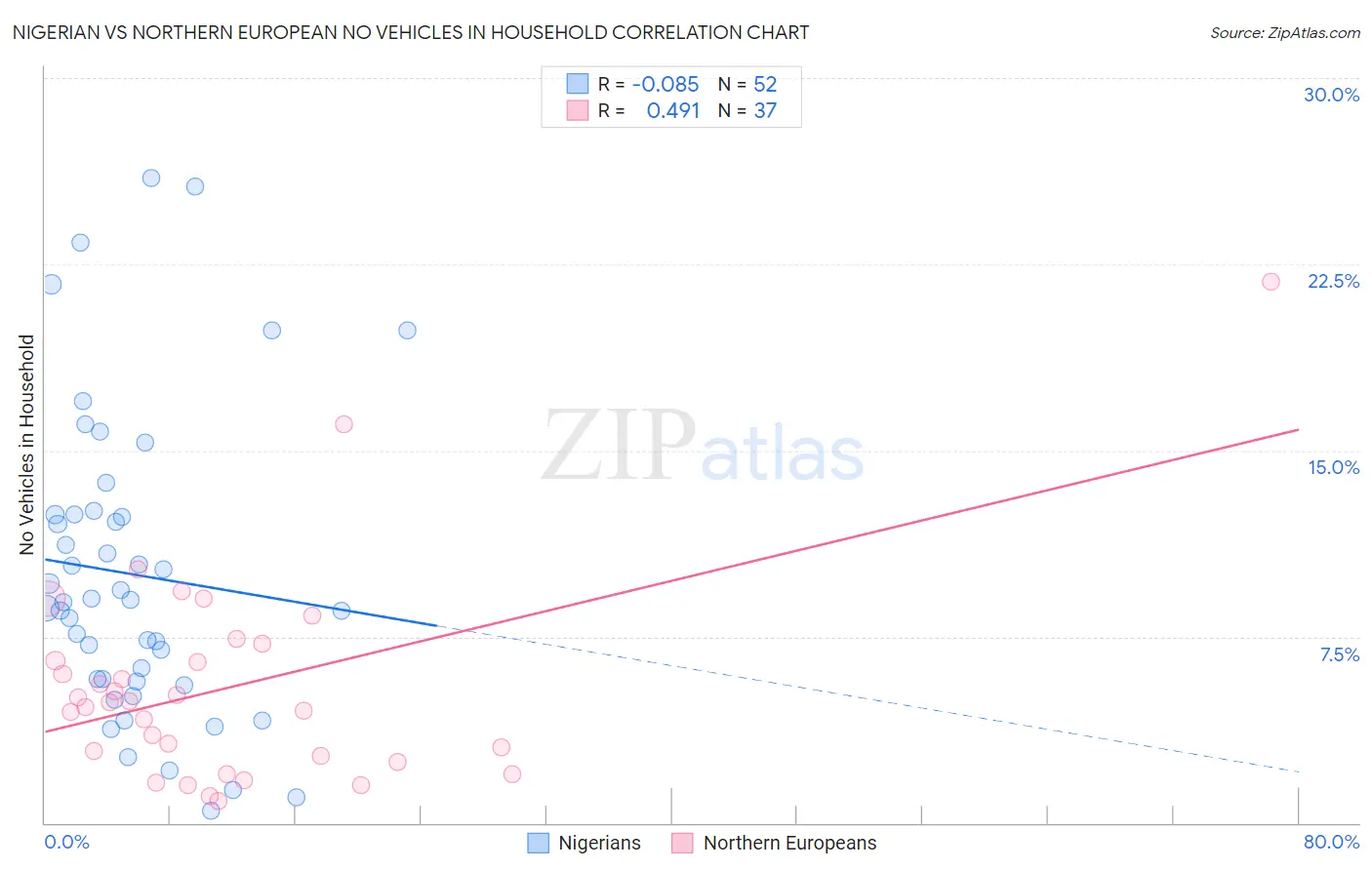 Nigerian vs Northern European No Vehicles in Household