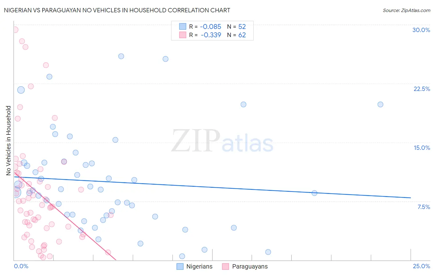 Nigerian vs Paraguayan No Vehicles in Household
