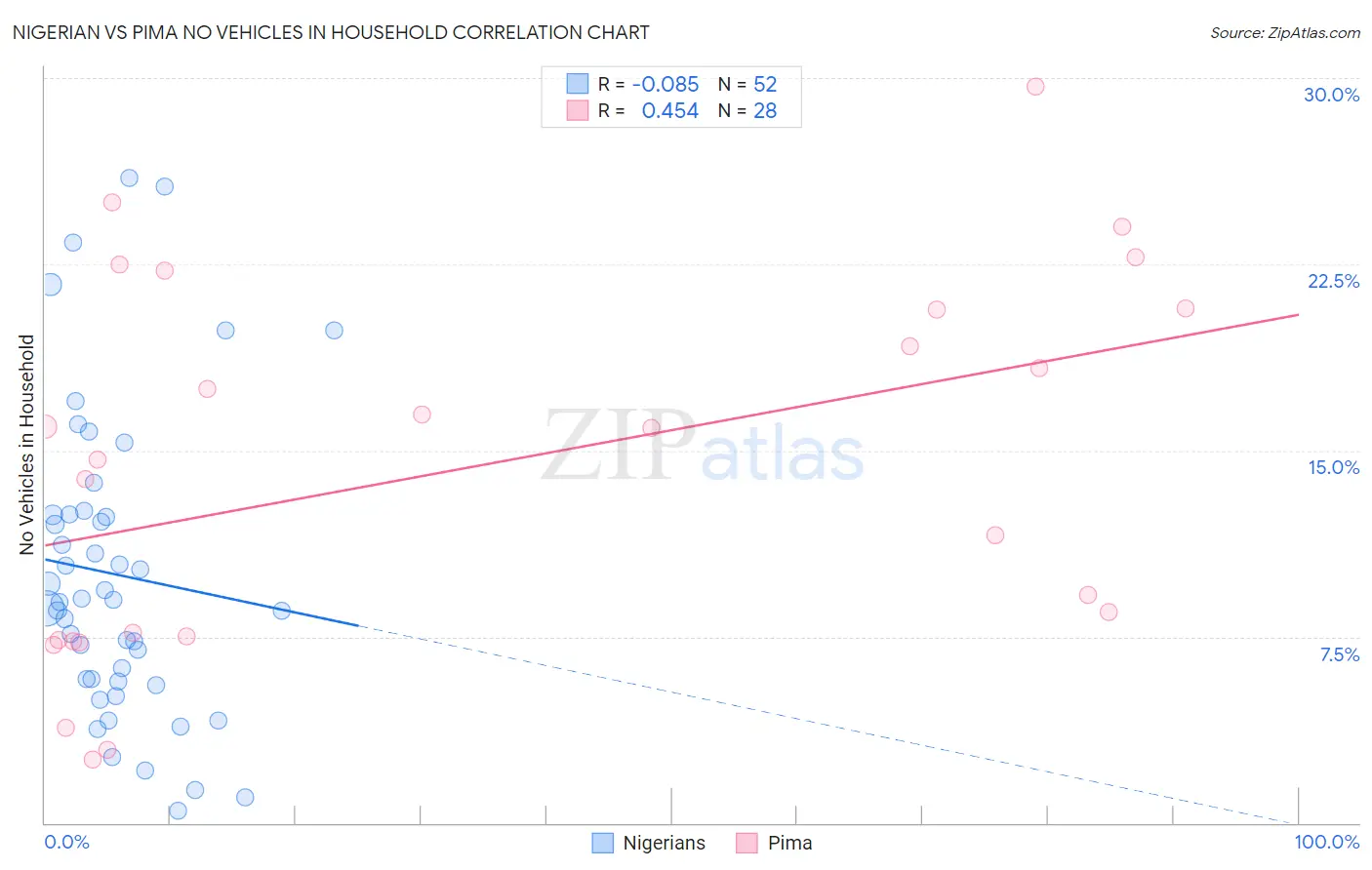 Nigerian vs Pima No Vehicles in Household