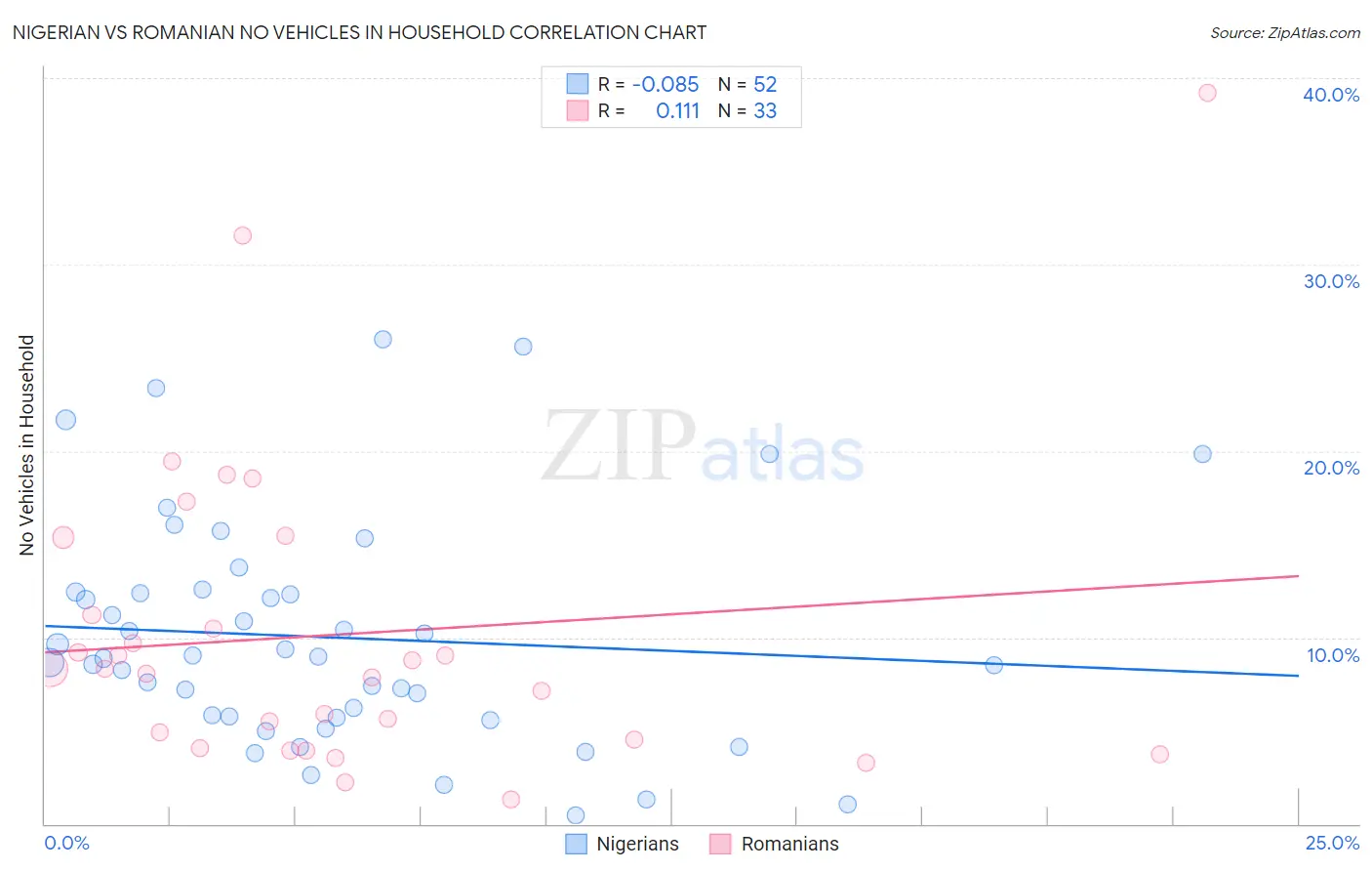 Nigerian vs Romanian No Vehicles in Household