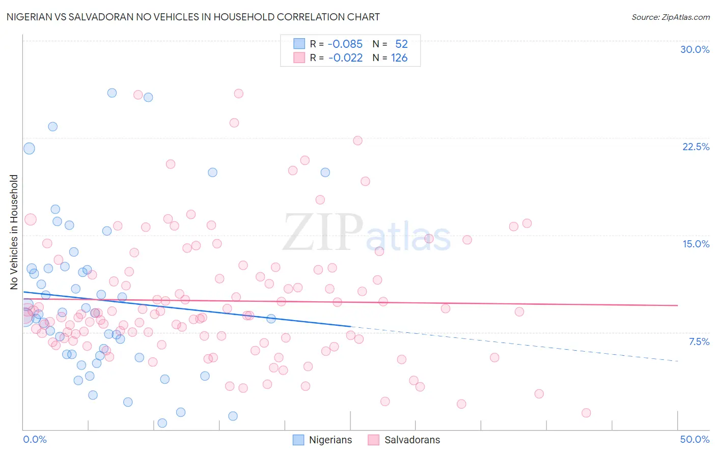 Nigerian vs Salvadoran No Vehicles in Household