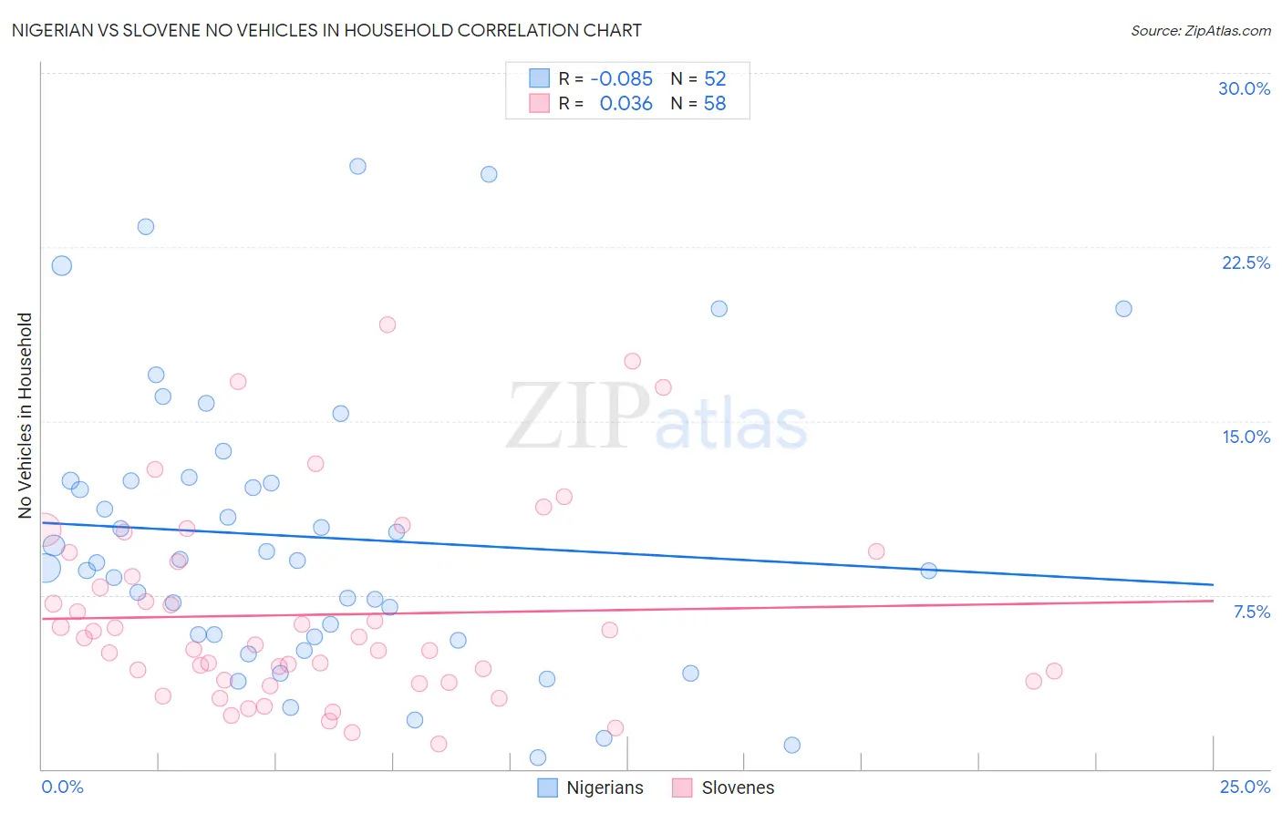 Nigerian vs Slovene No Vehicles in Household