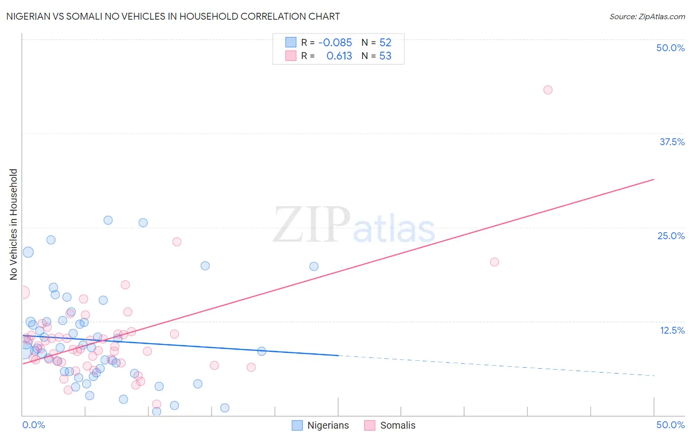 Nigerian vs Somali No Vehicles in Household