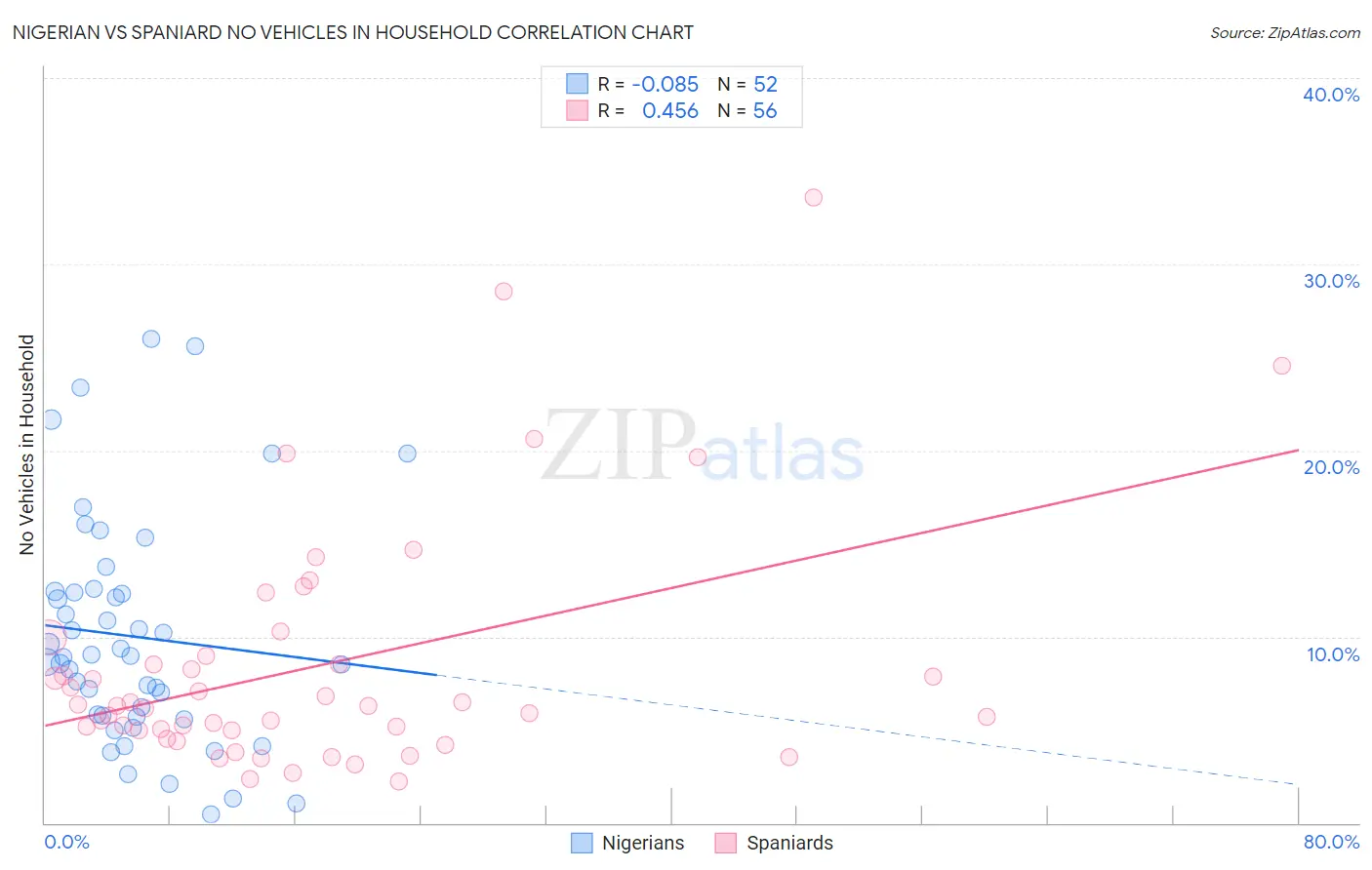 Nigerian vs Spaniard No Vehicles in Household