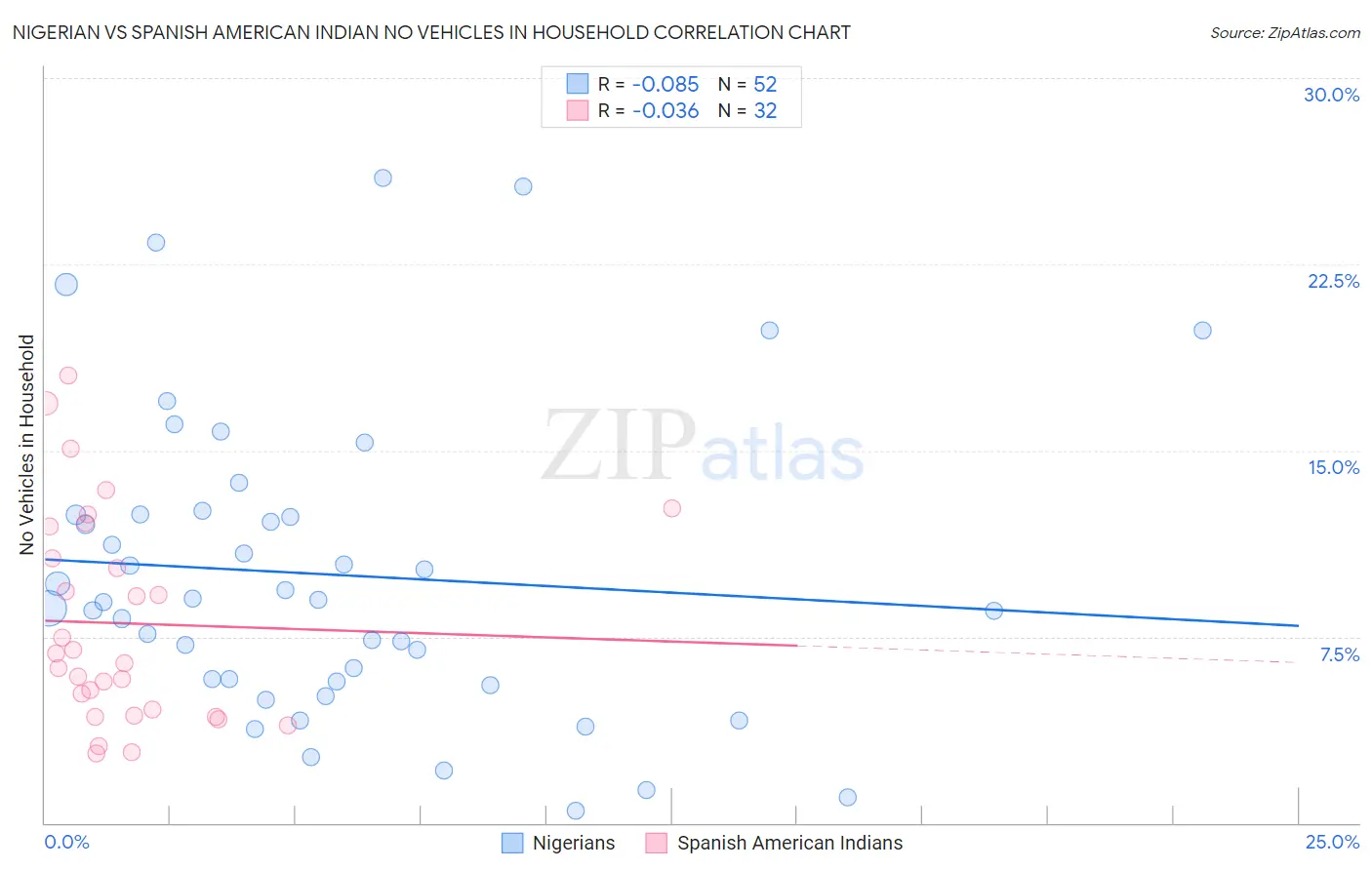 Nigerian vs Spanish American Indian No Vehicles in Household