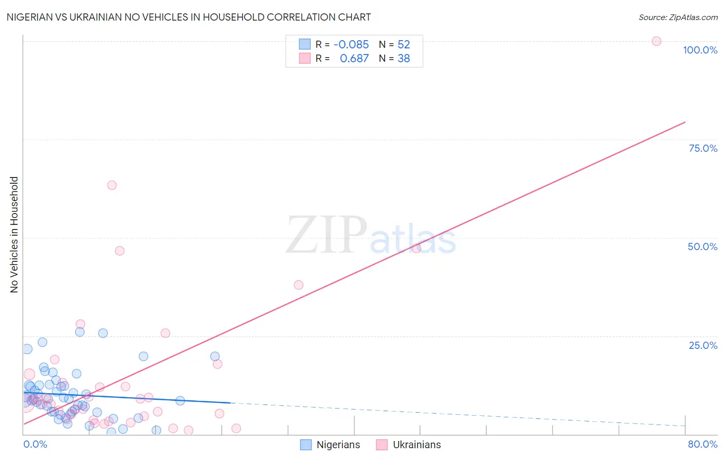 Nigerian vs Ukrainian No Vehicles in Household