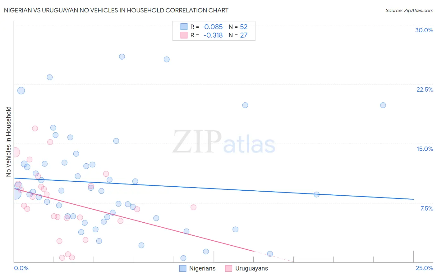 Nigerian vs Uruguayan No Vehicles in Household