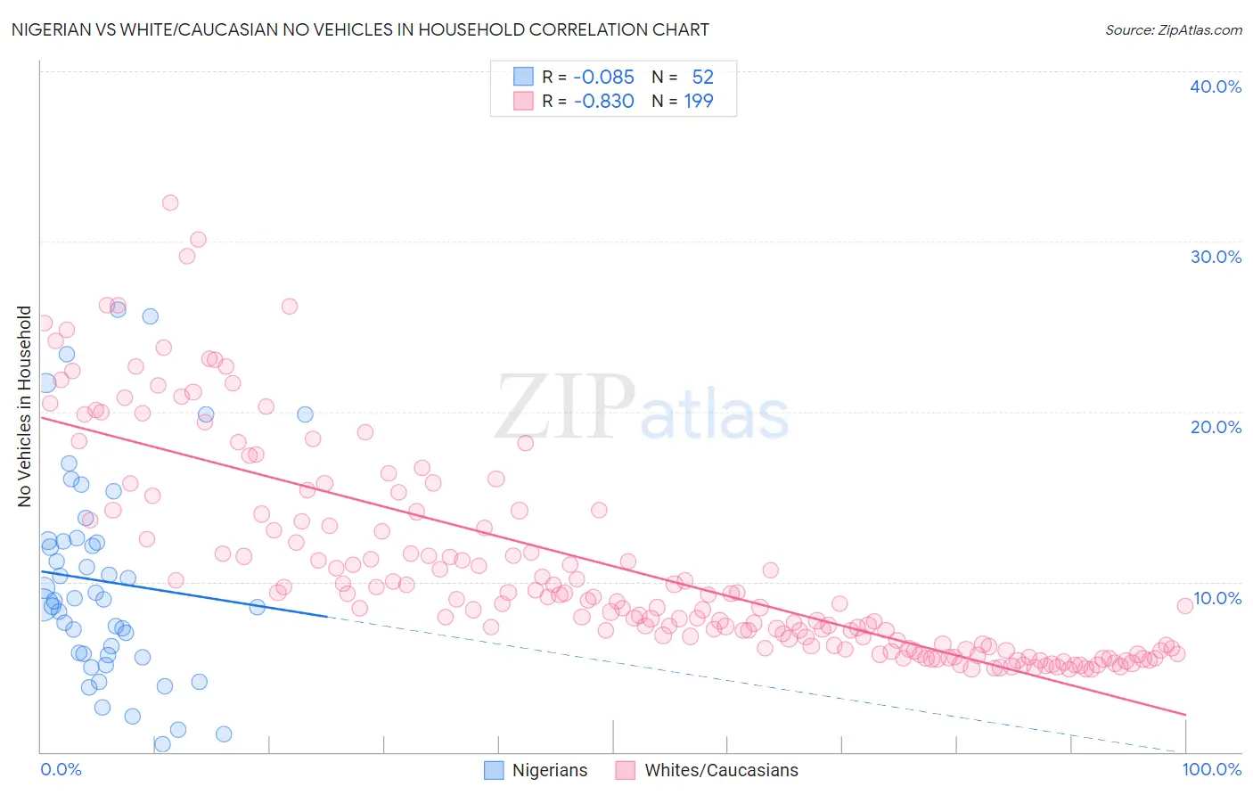 Nigerian vs White/Caucasian No Vehicles in Household