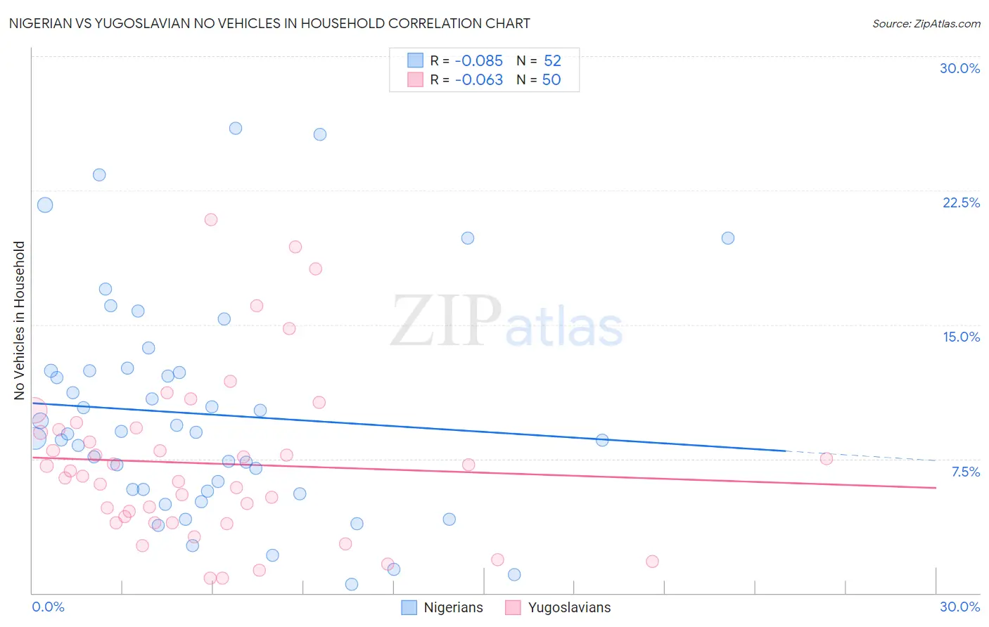 Nigerian vs Yugoslavian No Vehicles in Household