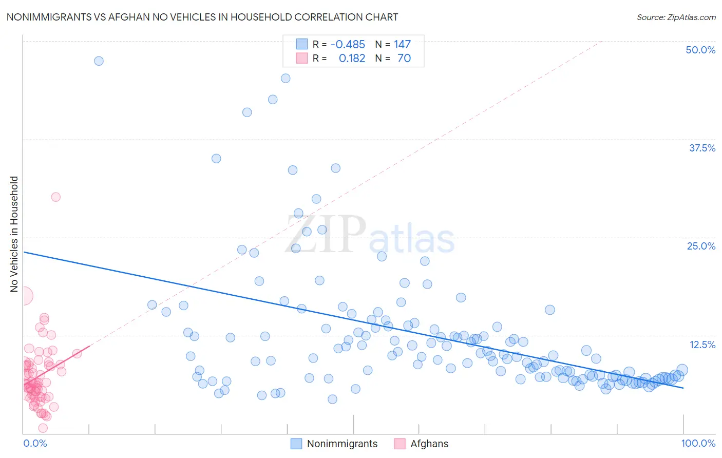 Nonimmigrants vs Afghan No Vehicles in Household