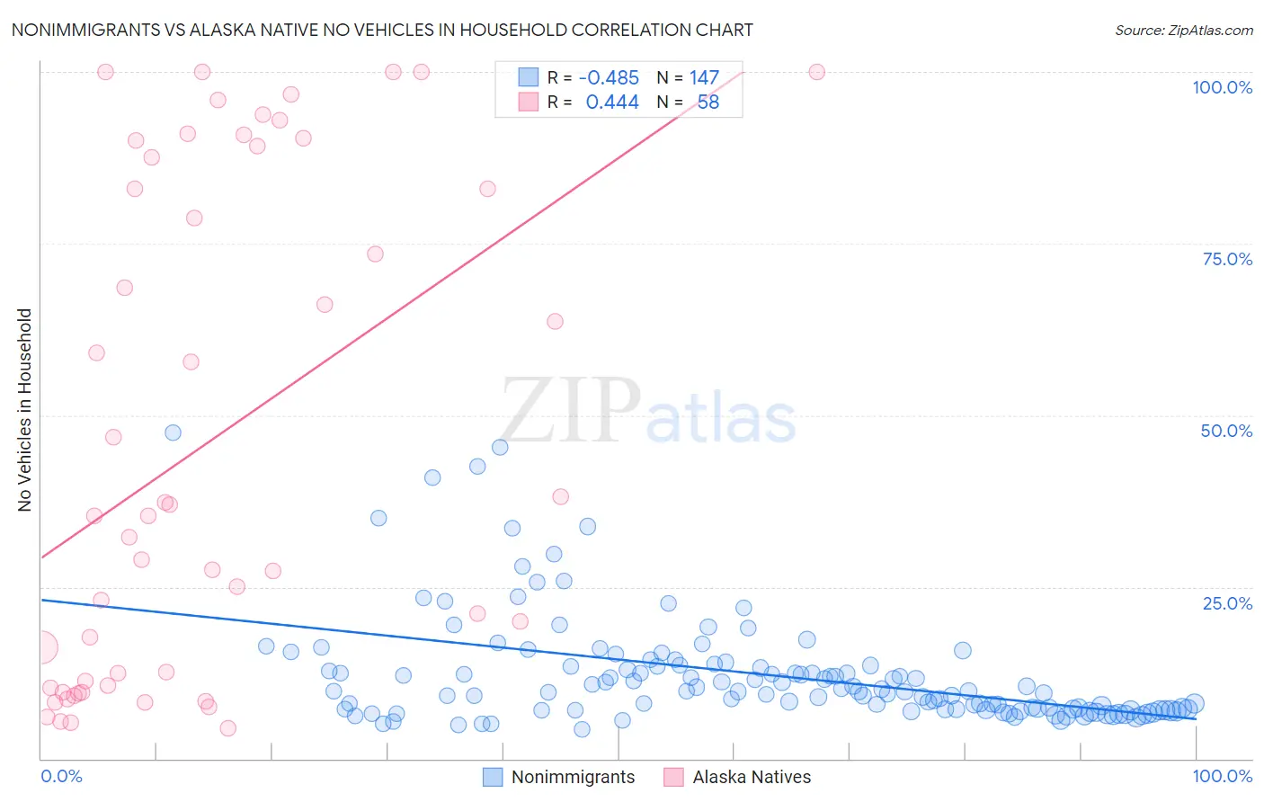 Nonimmigrants vs Alaska Native No Vehicles in Household