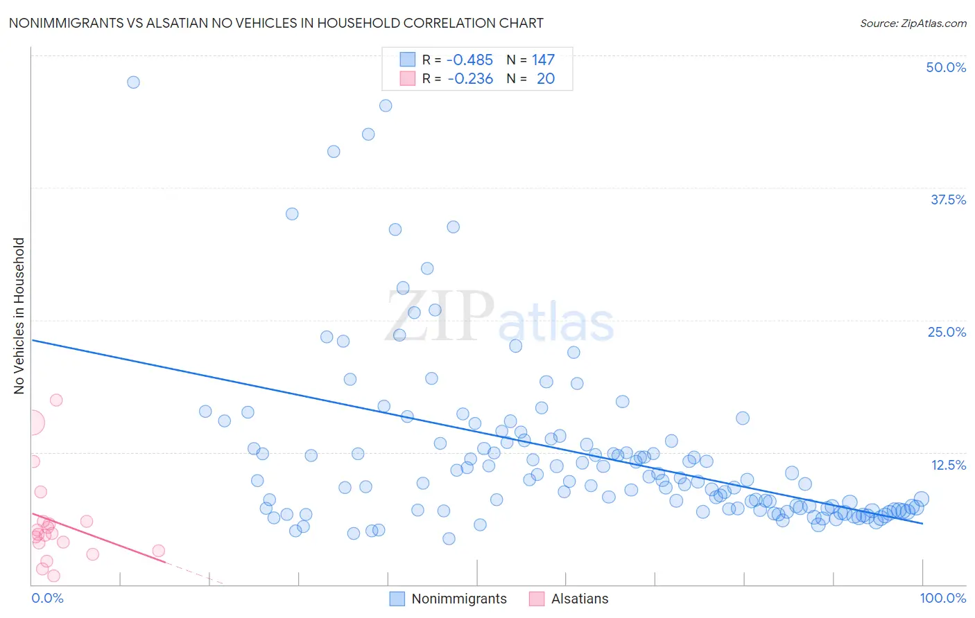 Nonimmigrants vs Alsatian No Vehicles in Household