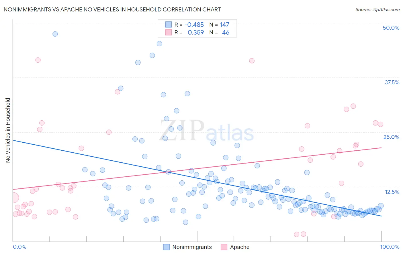 Nonimmigrants vs Apache No Vehicles in Household