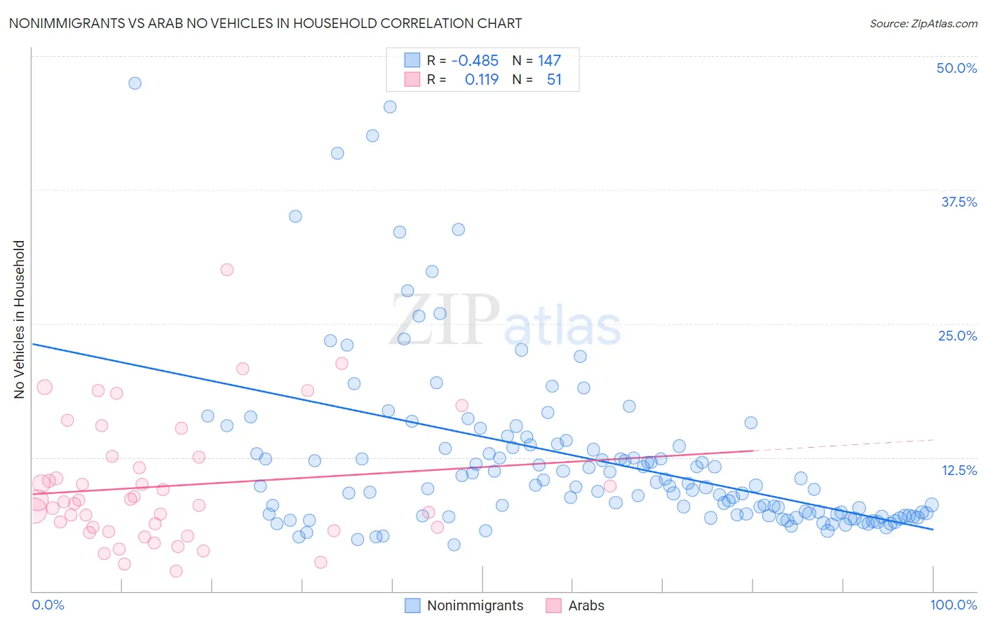 Nonimmigrants vs Arab No Vehicles in Household