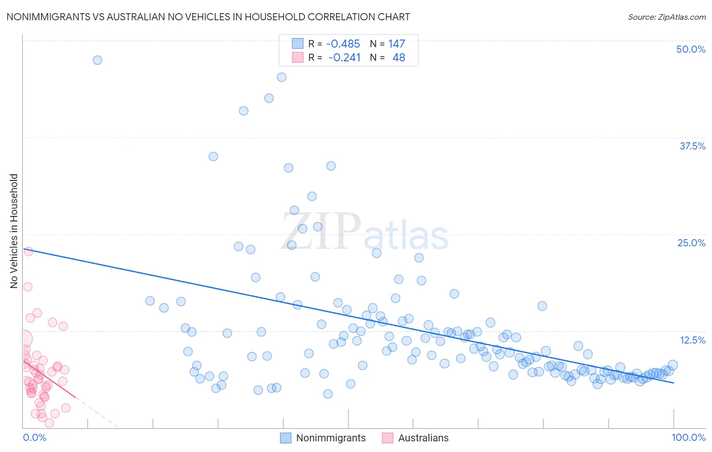 Nonimmigrants vs Australian No Vehicles in Household