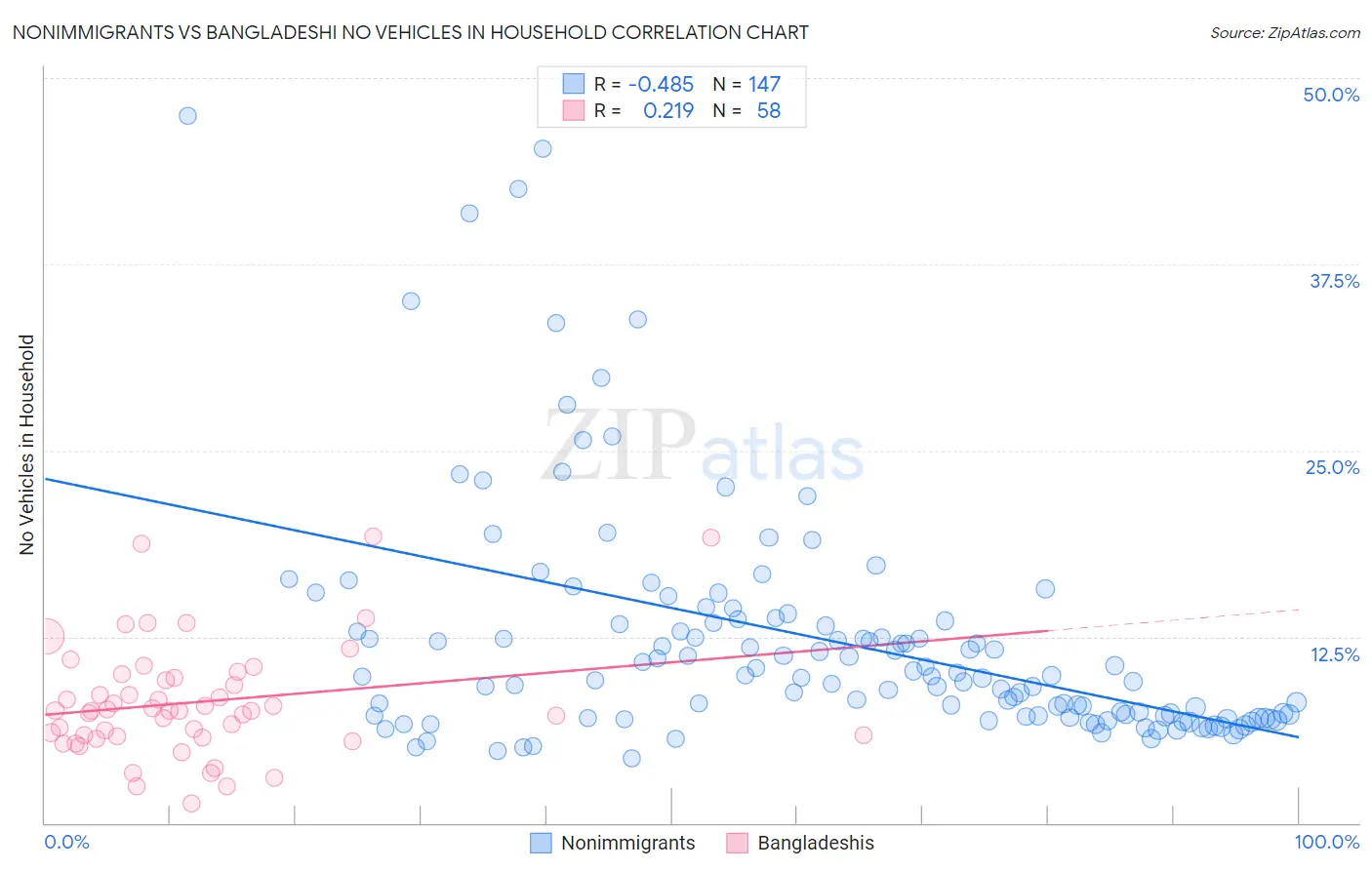 Nonimmigrants vs Bangladeshi No Vehicles in Household