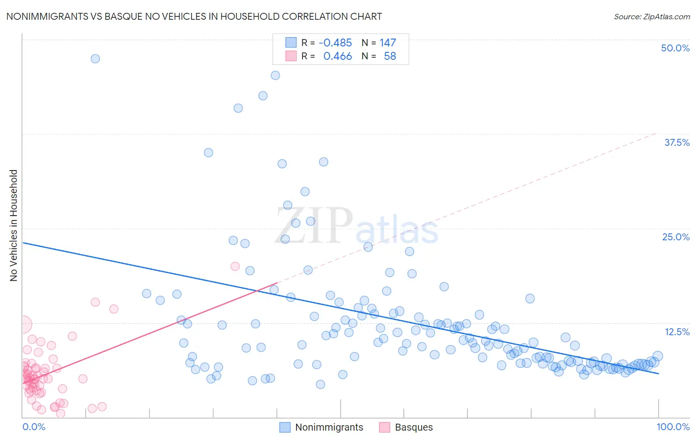 Nonimmigrants vs Basque No Vehicles in Household