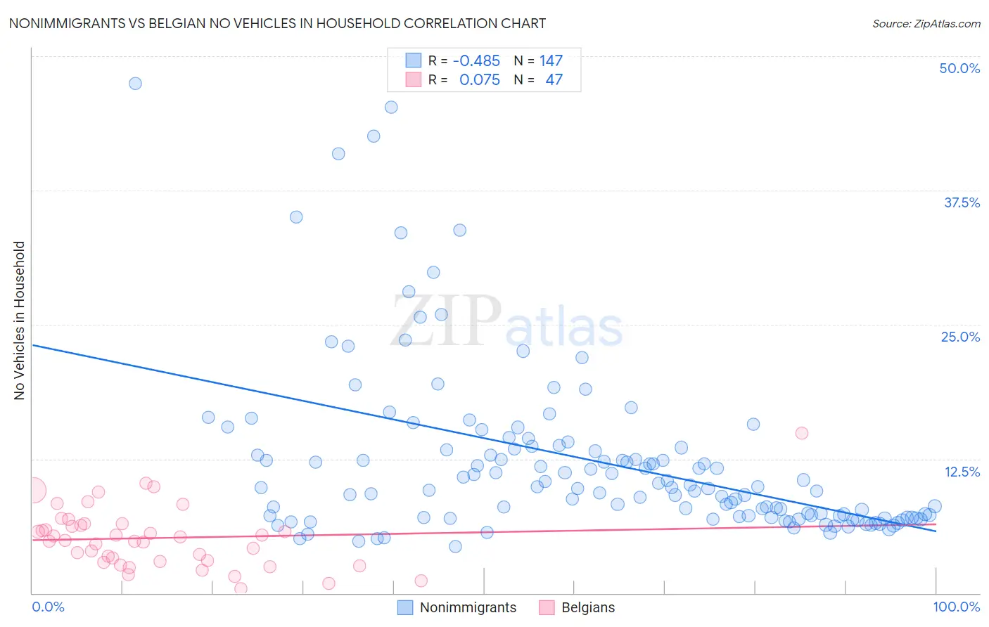 Nonimmigrants vs Belgian No Vehicles in Household