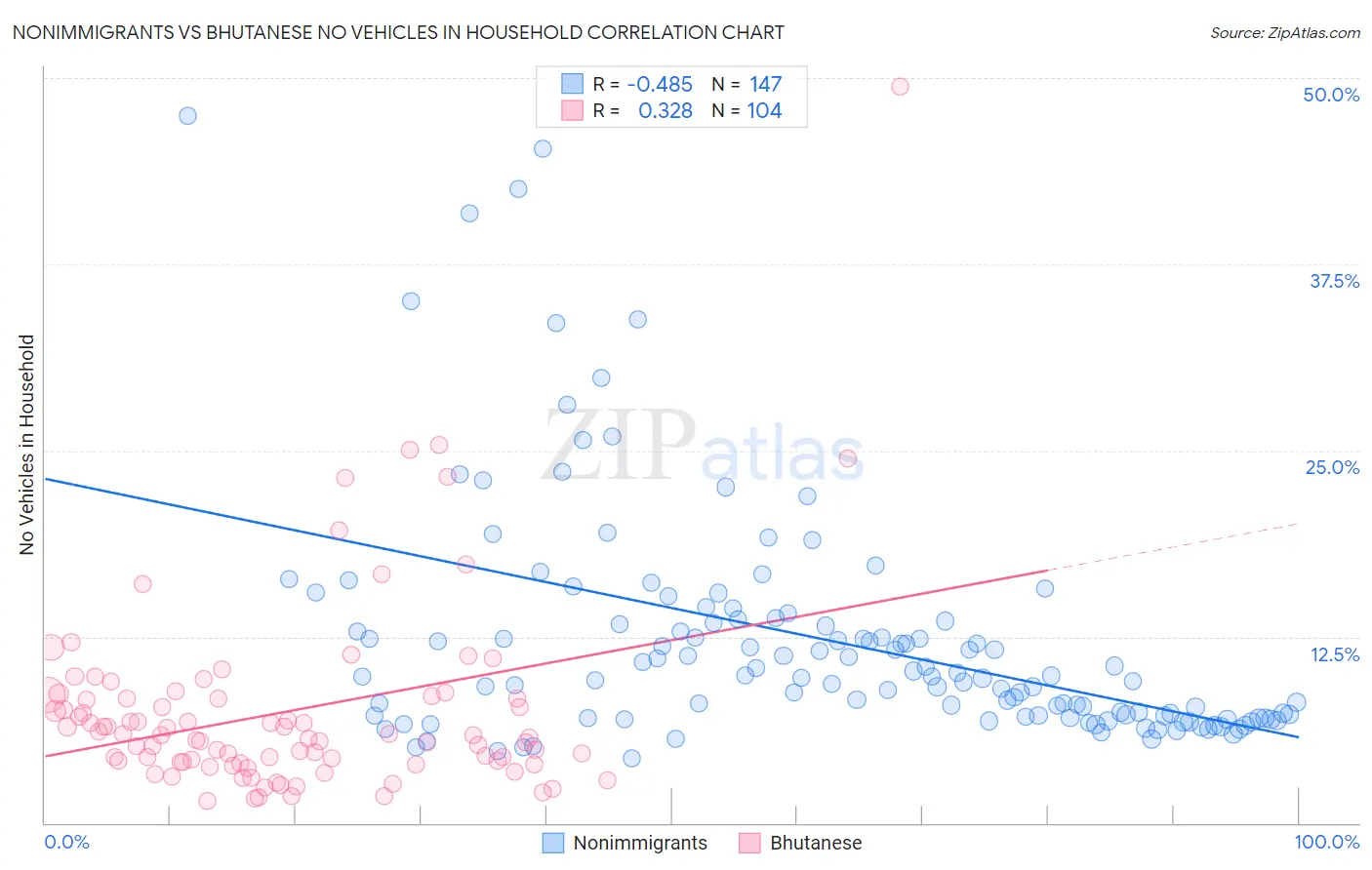 Nonimmigrants vs Bhutanese No Vehicles in Household