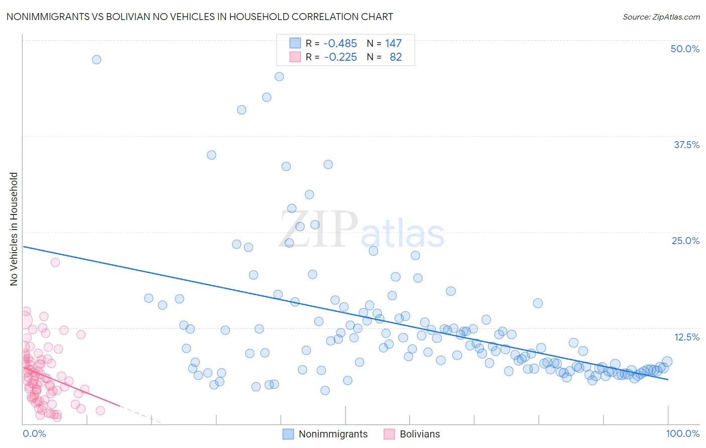 Nonimmigrants vs Bolivian No Vehicles in Household