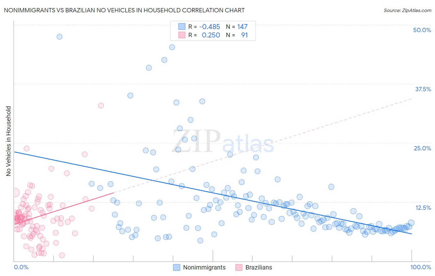 Nonimmigrants vs Brazilian No Vehicles in Household