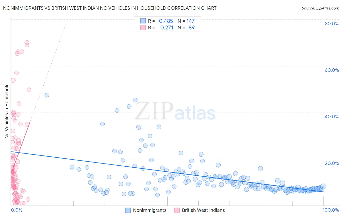 Nonimmigrants vs British West Indian No Vehicles in Household
