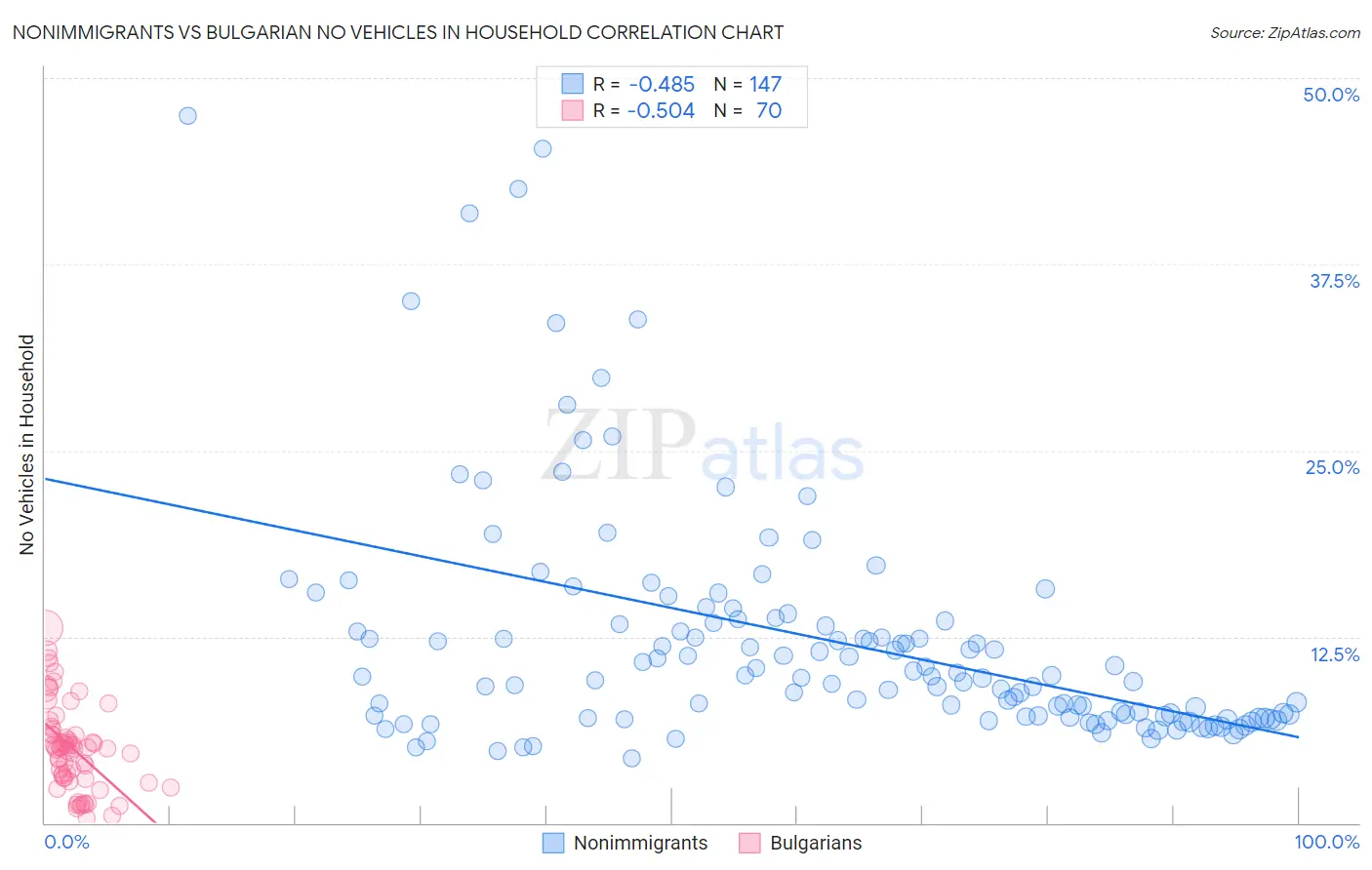 Nonimmigrants vs Bulgarian No Vehicles in Household